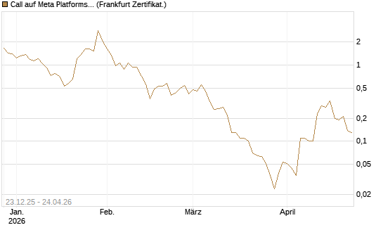 Call auf Meta Platforms [BNP Paribas Emissions- und Handelsges.] Chart