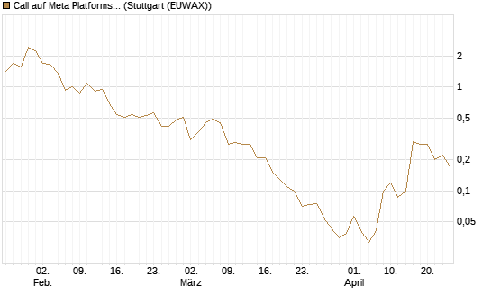 Call auf Meta Platforms [BNP Paribas Emissions- und Handelsges.] Chart