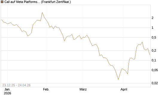 Call auf Meta Platforms [BNP Paribas Emissions- und Handelsges.] Chart