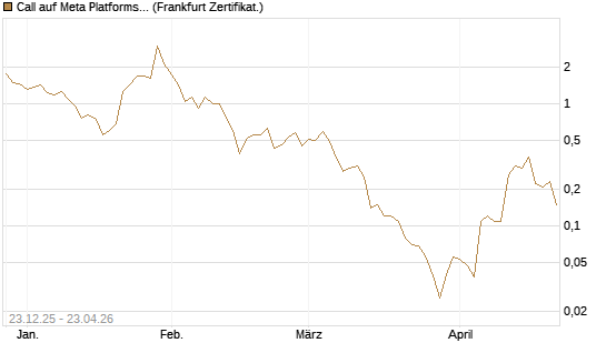 Call auf Meta Platforms [BNP Paribas Emissions- und Handelsges.] Chart