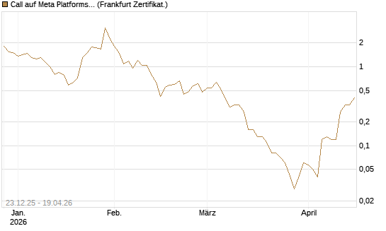 Call auf Meta Platforms [BNP Paribas Emissions- und Handelsges.] Chart