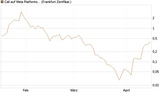 Call auf Meta Platforms [BNP Paribas Emissions- und Handelsges.] Chart