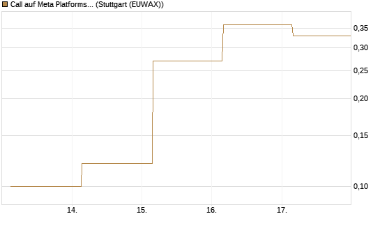 Call auf Meta Platforms [BNP Paribas Emissions- und Handelsges.] Chart
