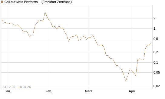 Call auf Meta Platforms [BNP Paribas Emissions- und Handelsges.] Chart