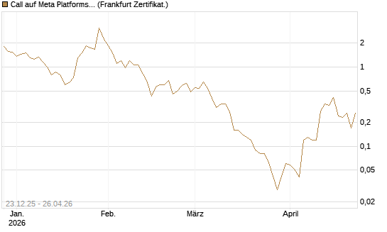 Call auf Meta Platforms [BNP Paribas Emissions- und Handelsges.] Chart