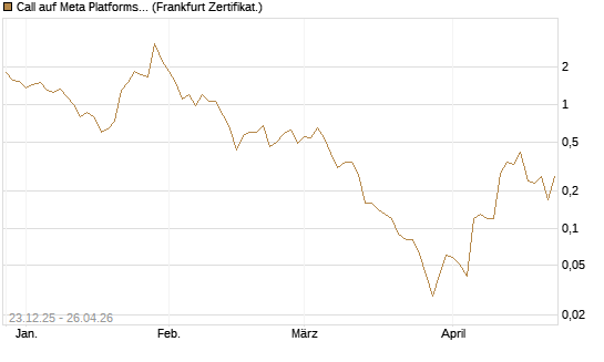 Call auf Meta Platforms [BNP Paribas Emissions- und Handelsges.] Chart