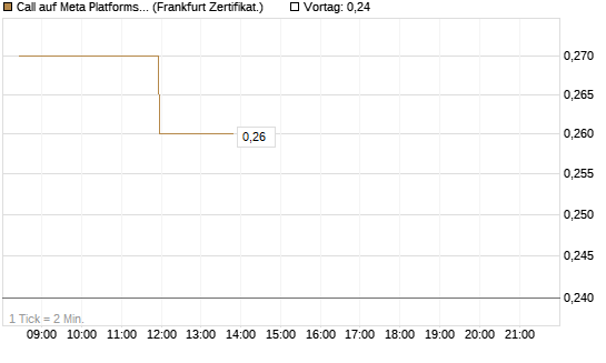 Call auf Meta Platforms [BNP Paribas Emissions- und Handelsges.] Chart