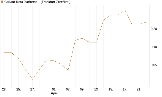 Call auf Meta Platforms [BNP Paribas Emissions- und Handelsges.] Chart
