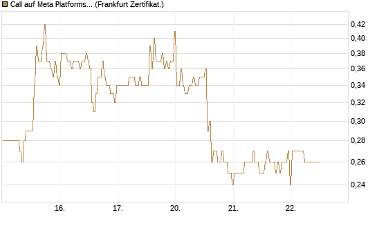Call auf Meta Platforms [BNP Paribas Emissions- und Handelsges.] Chart