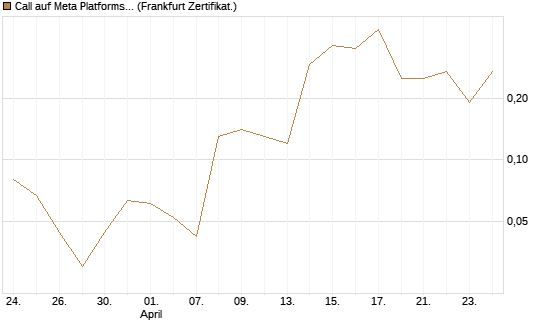 Call auf Meta Platforms [BNP Paribas Emissions- und Handelsges.] Chart