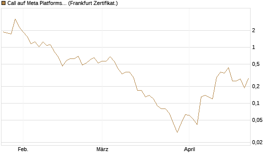 Call auf Meta Platforms [BNP Paribas Emissions- und Handelsges.] Chart