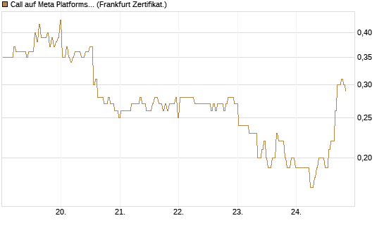 Call auf Meta Platforms [BNP Paribas Emissions- und Handelsges.] Chart