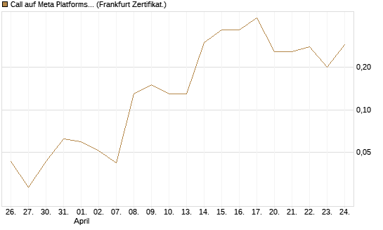 Call auf Meta Platforms [BNP Paribas Emissions- und Handelsges.] Chart