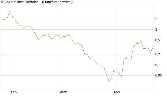 Call auf Meta Platforms [BNP Paribas Emissions- und Handelsges.] Chart