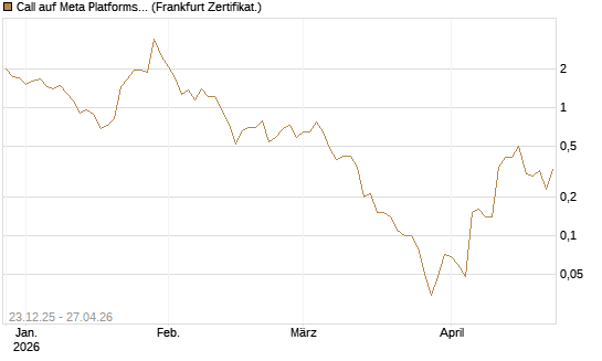 Call auf Meta Platforms [BNP Paribas Emissions- und Handelsges.] Chart