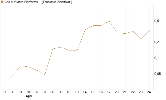 Call auf Meta Platforms [BNP Paribas Emissions- und Handelsges.] Chart