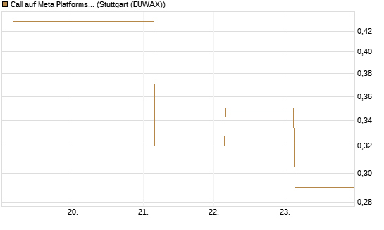Call auf Meta Platforms [BNP Paribas Emissions- und Handelsges.] Chart