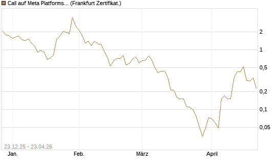 Call auf Meta Platforms [BNP Paribas Emissions- und Handelsges.] Chart