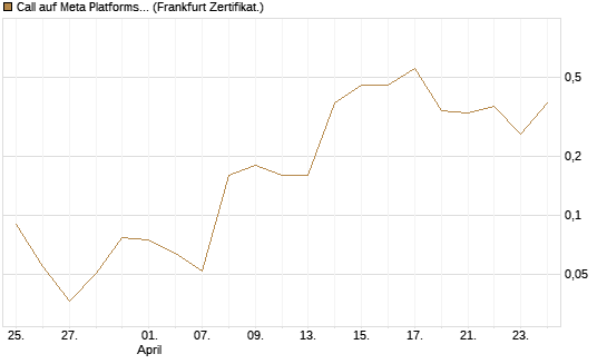 Call auf Meta Platforms [BNP Paribas Emissions- und Handelsges.] Chart