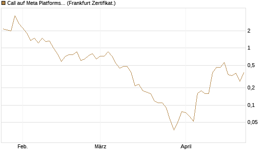 Call auf Meta Platforms [BNP Paribas Emissions- und Handelsges.] Chart