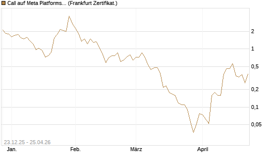 Call auf Meta Platforms [BNP Paribas Emissions- und Handelsges.] Chart