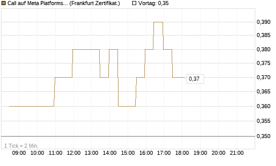 Call auf Meta Platforms [BNP Paribas Emissions- und Handelsges.] Chart