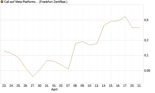 Call auf Meta Platforms [BNP Paribas Emissions- und Handelsges.] Chart