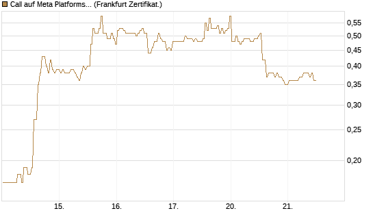 Call auf Meta Platforms [BNP Paribas Emissions- und Handelsges.] Chart