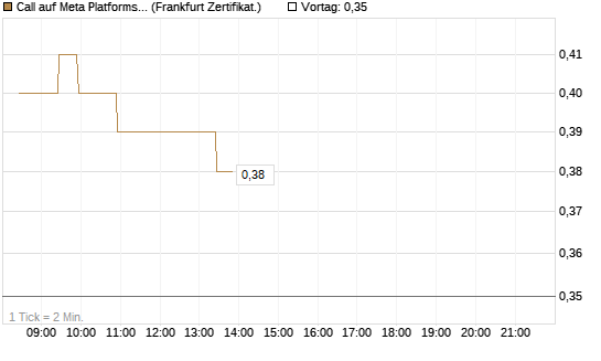 Call auf Meta Platforms [BNP Paribas Emissions- und Handelsges.] Chart