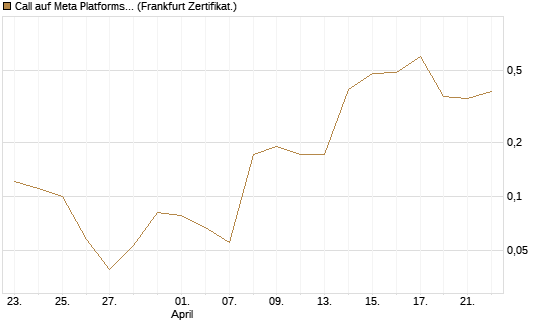 Call auf Meta Platforms [BNP Paribas Emissions- und Handelsges.] Chart