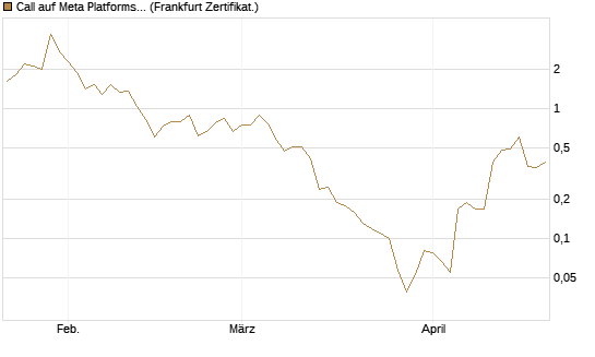 Call auf Meta Platforms [BNP Paribas Emissions- und Handelsges.] Chart