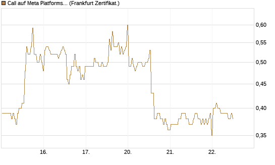 Call auf Meta Platforms [BNP Paribas Emissions- und Handelsges.] Chart