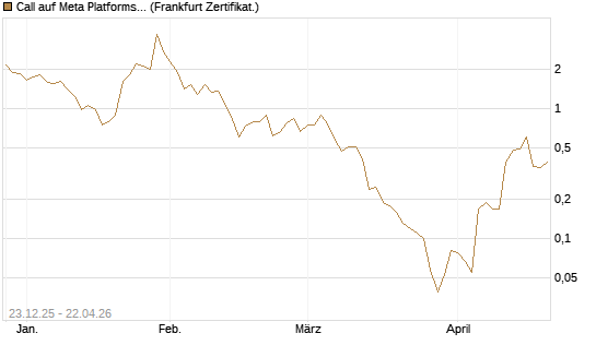 Call auf Meta Platforms [BNP Paribas Emissions- und Handelsges.] Chart