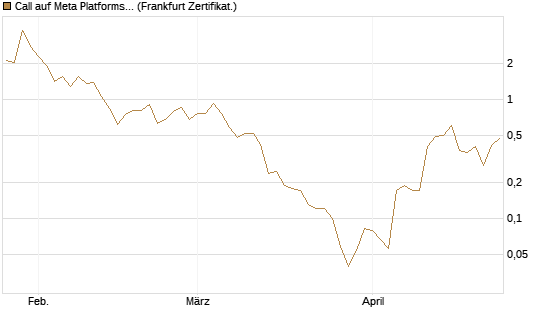 Call auf Meta Platforms [BNP Paribas Emissions- und Handelsges.] Chart