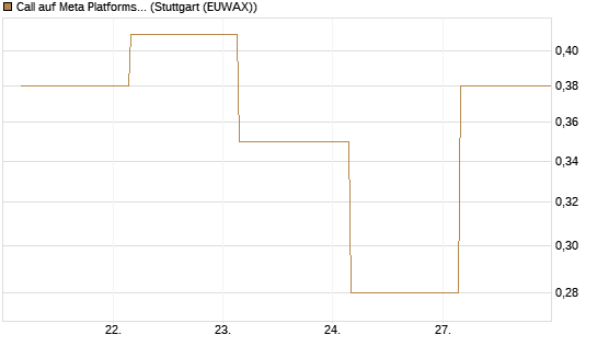 Call auf Meta Platforms [BNP Paribas Emissions- und Handelsges.] Chart