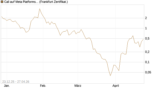 Call auf Meta Platforms [BNP Paribas Emissions- und Handelsges.] Chart