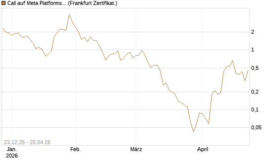 Call auf Meta Platforms [BNP Paribas Emissions- und Handelsges.] Chart