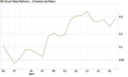 Call auf Meta Platforms [BNP Paribas Emissions- und Handelsges.] Chart