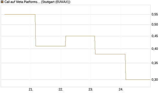 Call auf Meta Platforms [BNP Paribas Emissions- und Handelsges.] Chart