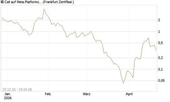 Call auf Meta Platforms [BNP Paribas Emissions- und Handelsges.] Chart
