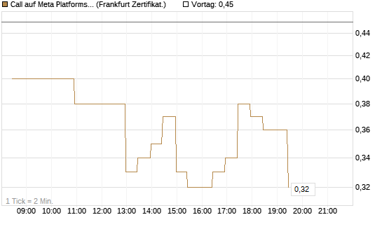 Call auf Meta Platforms [BNP Paribas Emissions- und Handelsges.] Chart