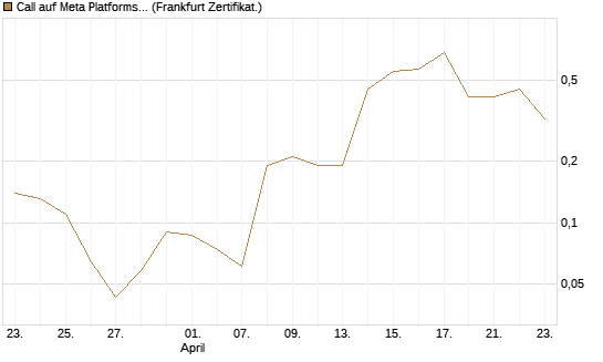 Call auf Meta Platforms [BNP Paribas Emissions- und Handelsges.] Chart
