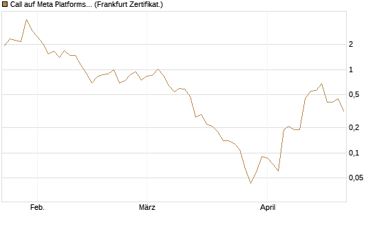 Call auf Meta Platforms [BNP Paribas Emissions- und Handelsges.] Chart