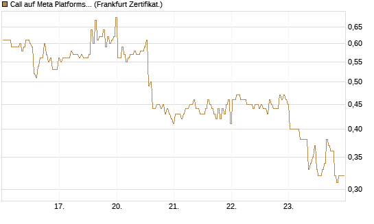 Call auf Meta Platforms [BNP Paribas Emissions- und Handelsges.] Chart