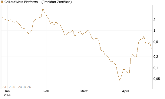 Call auf Meta Platforms [BNP Paribas Emissions- und Handelsges.] Chart