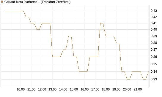 Call auf Meta Platforms [BNP Paribas Emissions- und Handelsges.] Chart