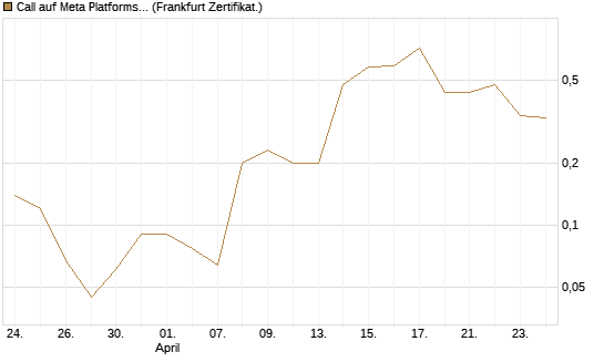 Call auf Meta Platforms [BNP Paribas Emissions- und Handelsges.] Chart