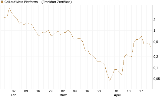 Call auf Meta Platforms [BNP Paribas Emissions- und Handelsges.] Chart