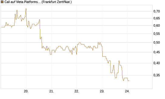 Call auf Meta Platforms [BNP Paribas Emissions- und Handelsges.] Chart