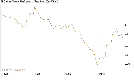 Call auf Meta Platforms [BNP Paribas Emissions- und Handelsges.] Chart